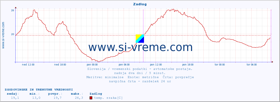 POVPREČJE :: Zadlog :: temp. zraka | vlaga | smer vetra | hitrost vetra | sunki vetra | tlak | padavine | sonce | temp. tal  5cm | temp. tal 10cm | temp. tal 20cm | temp. tal 30cm | temp. tal 50cm :: zadnja dva dni / 5 minut.