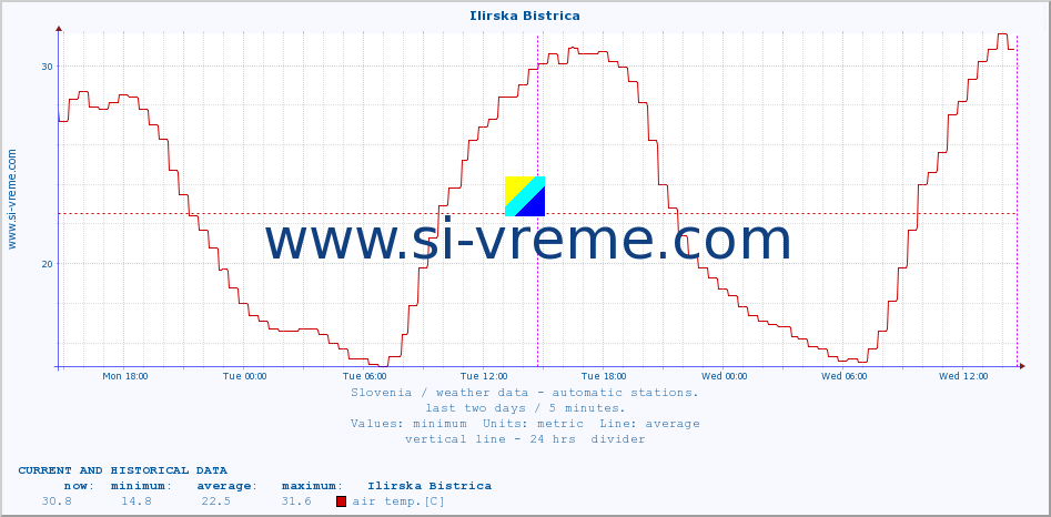  :: Ilirska Bistrica :: air temp. | humi- dity | wind dir. | wind speed | wind gusts | air pressure | precipi- tation | sun strength | soil temp. 5cm / 2in | soil temp. 10cm / 4in | soil temp. 20cm / 8in | soil temp. 30cm / 12in | soil temp. 50cm / 20in :: last two days / 5 minutes.