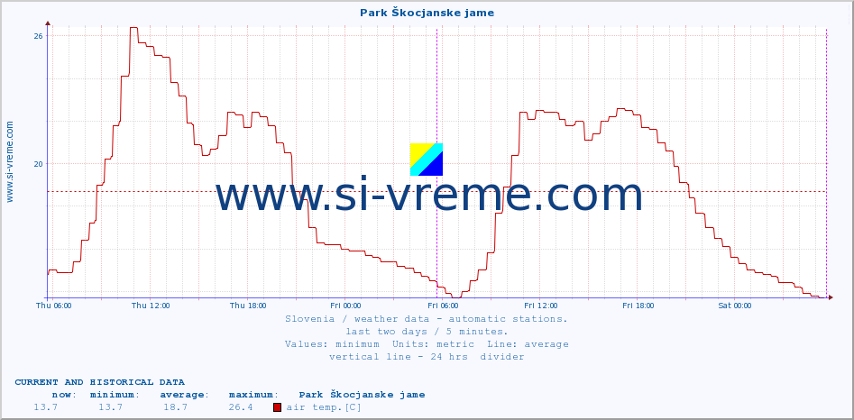  :: Park Škocjanske jame :: air temp. | humi- dity | wind dir. | wind speed | wind gusts | air pressure | precipi- tation | sun strength | soil temp. 5cm / 2in | soil temp. 10cm / 4in | soil temp. 20cm / 8in | soil temp. 30cm / 12in | soil temp. 50cm / 20in :: last two days / 5 minutes.