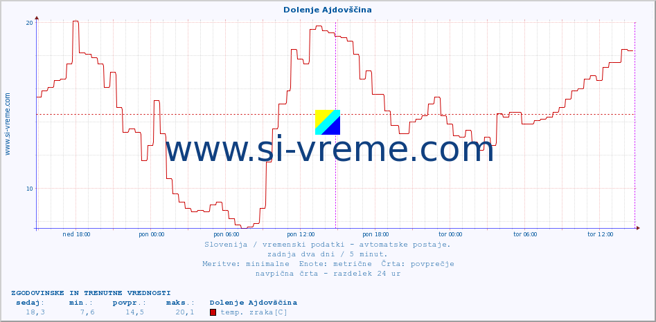 POVPREČJE :: Dolenje Ajdovščina :: temp. zraka | vlaga | smer vetra | hitrost vetra | sunki vetra | tlak | padavine | sonce | temp. tal  5cm | temp. tal 10cm | temp. tal 20cm | temp. tal 30cm | temp. tal 50cm :: zadnja dva dni / 5 minut.