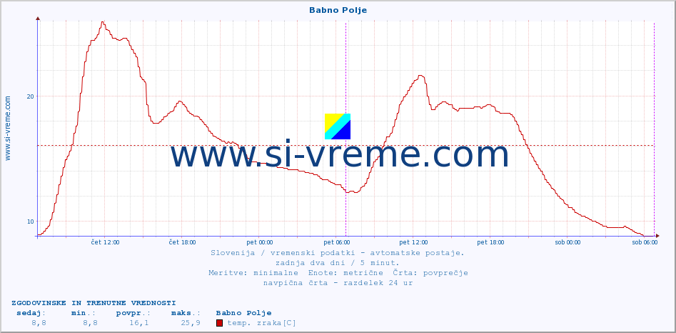 POVPREČJE :: Babno Polje :: temp. zraka | vlaga | smer vetra | hitrost vetra | sunki vetra | tlak | padavine | sonce | temp. tal  5cm | temp. tal 10cm | temp. tal 20cm | temp. tal 30cm | temp. tal 50cm :: zadnja dva dni / 5 minut.