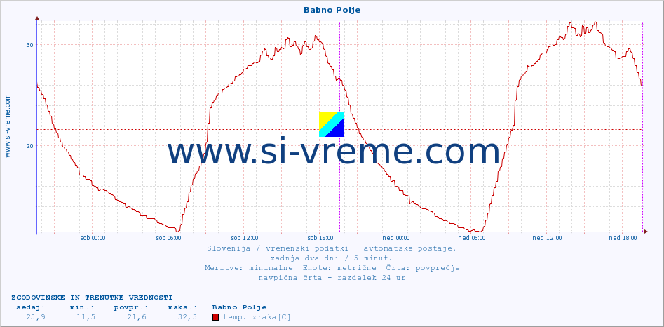 POVPREČJE :: Babno Polje :: temp. zraka | vlaga | smer vetra | hitrost vetra | sunki vetra | tlak | padavine | sonce | temp. tal  5cm | temp. tal 10cm | temp. tal 20cm | temp. tal 30cm | temp. tal 50cm :: zadnja dva dni / 5 minut.