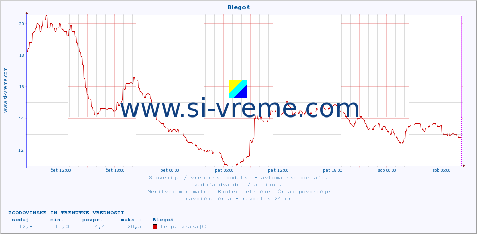 POVPREČJE :: Blegoš :: temp. zraka | vlaga | smer vetra | hitrost vetra | sunki vetra | tlak | padavine | sonce | temp. tal  5cm | temp. tal 10cm | temp. tal 20cm | temp. tal 30cm | temp. tal 50cm :: zadnja dva dni / 5 minut.