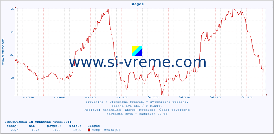 POVPREČJE :: Blegoš :: temp. zraka | vlaga | smer vetra | hitrost vetra | sunki vetra | tlak | padavine | sonce | temp. tal  5cm | temp. tal 10cm | temp. tal 20cm | temp. tal 30cm | temp. tal 50cm :: zadnja dva dni / 5 minut.