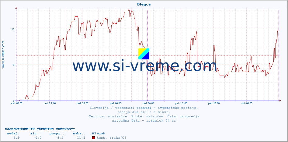 POVPREČJE :: Blegoš :: temp. zraka | vlaga | smer vetra | hitrost vetra | sunki vetra | tlak | padavine | sonce | temp. tal  5cm | temp. tal 10cm | temp. tal 20cm | temp. tal 30cm | temp. tal 50cm :: zadnja dva dni / 5 minut.