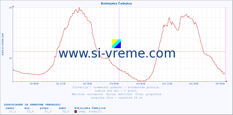 POVPREČJE :: Bohinjska Češnjica :: temp. zraka | vlaga | smer vetra | hitrost vetra | sunki vetra | tlak | padavine | sonce | temp. tal  5cm | temp. tal 10cm | temp. tal 20cm | temp. tal 30cm | temp. tal 50cm :: zadnja dva dni / 5 minut.