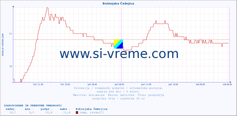 POVPREČJE :: Bohinjska Češnjica :: temp. zraka | vlaga | smer vetra | hitrost vetra | sunki vetra | tlak | padavine | sonce | temp. tal  5cm | temp. tal 10cm | temp. tal 20cm | temp. tal 30cm | temp. tal 50cm :: zadnja dva dni / 5 minut.