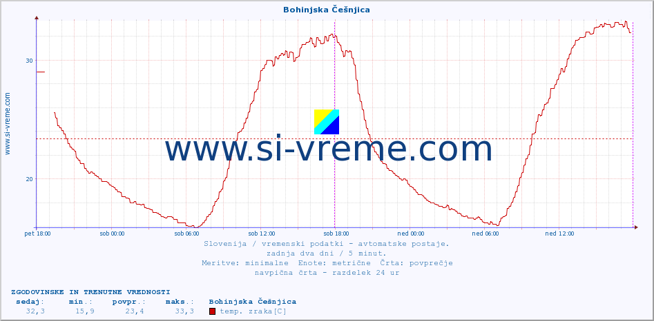 POVPREČJE :: Bohinjska Češnjica :: temp. zraka | vlaga | smer vetra | hitrost vetra | sunki vetra | tlak | padavine | sonce | temp. tal  5cm | temp. tal 10cm | temp. tal 20cm | temp. tal 30cm | temp. tal 50cm :: zadnja dva dni / 5 minut.