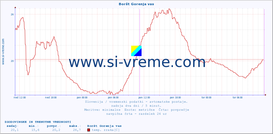 POVPREČJE :: Boršt Gorenja vas :: temp. zraka | vlaga | smer vetra | hitrost vetra | sunki vetra | tlak | padavine | sonce | temp. tal  5cm | temp. tal 10cm | temp. tal 20cm | temp. tal 30cm | temp. tal 50cm :: zadnja dva dni / 5 minut.