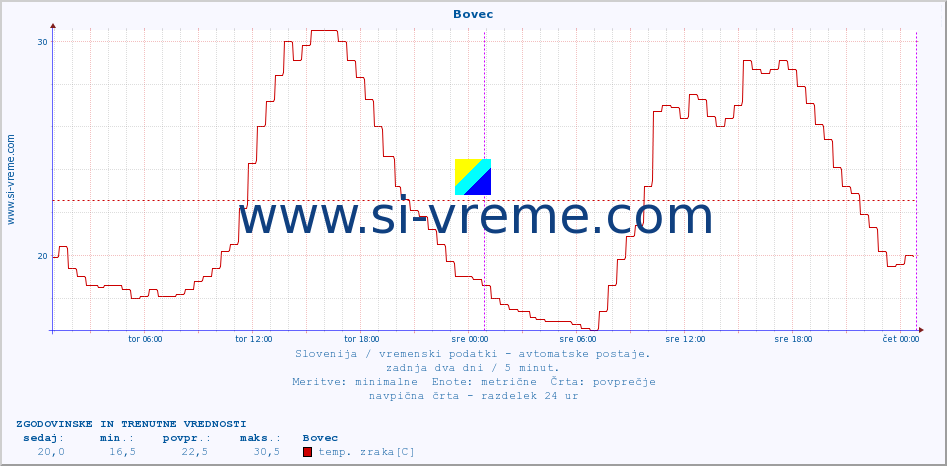 POVPREČJE :: Bovec :: temp. zraka | vlaga | smer vetra | hitrost vetra | sunki vetra | tlak | padavine | sonce | temp. tal  5cm | temp. tal 10cm | temp. tal 20cm | temp. tal 30cm | temp. tal 50cm :: zadnja dva dni / 5 minut.