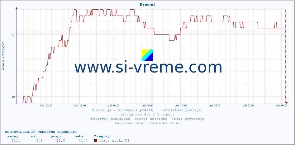 POVPREČJE :: Breginj :: temp. zraka | vlaga | smer vetra | hitrost vetra | sunki vetra | tlak | padavine | sonce | temp. tal  5cm | temp. tal 10cm | temp. tal 20cm | temp. tal 30cm | temp. tal 50cm :: zadnja dva dni / 5 minut.