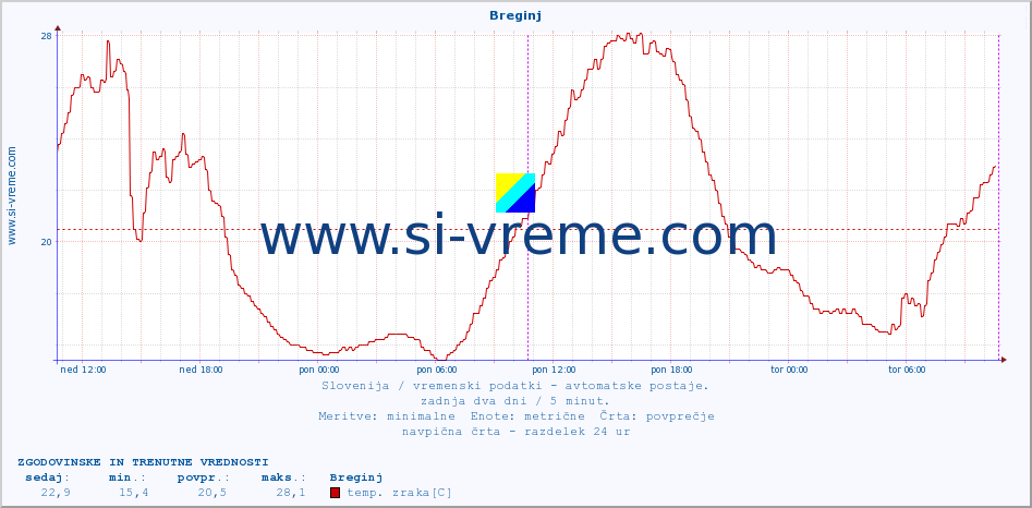 POVPREČJE :: Breginj :: temp. zraka | vlaga | smer vetra | hitrost vetra | sunki vetra | tlak | padavine | sonce | temp. tal  5cm | temp. tal 10cm | temp. tal 20cm | temp. tal 30cm | temp. tal 50cm :: zadnja dva dni / 5 minut.