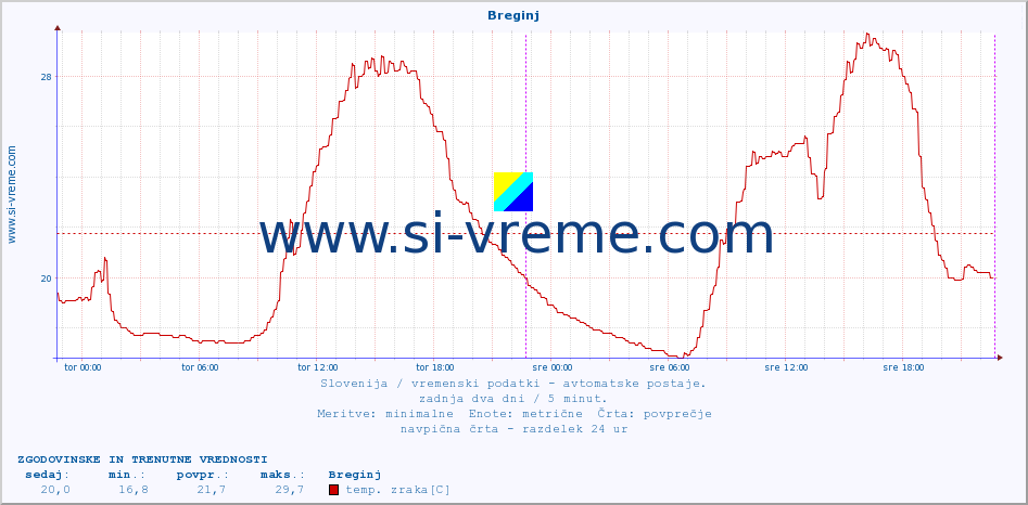 POVPREČJE :: Breginj :: temp. zraka | vlaga | smer vetra | hitrost vetra | sunki vetra | tlak | padavine | sonce | temp. tal  5cm | temp. tal 10cm | temp. tal 20cm | temp. tal 30cm | temp. tal 50cm :: zadnja dva dni / 5 minut.