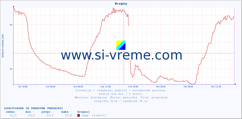 POVPREČJE :: Breginj :: temp. zraka | vlaga | smer vetra | hitrost vetra | sunki vetra | tlak | padavine | sonce | temp. tal  5cm | temp. tal 10cm | temp. tal 20cm | temp. tal 30cm | temp. tal 50cm :: zadnja dva dni / 5 minut.