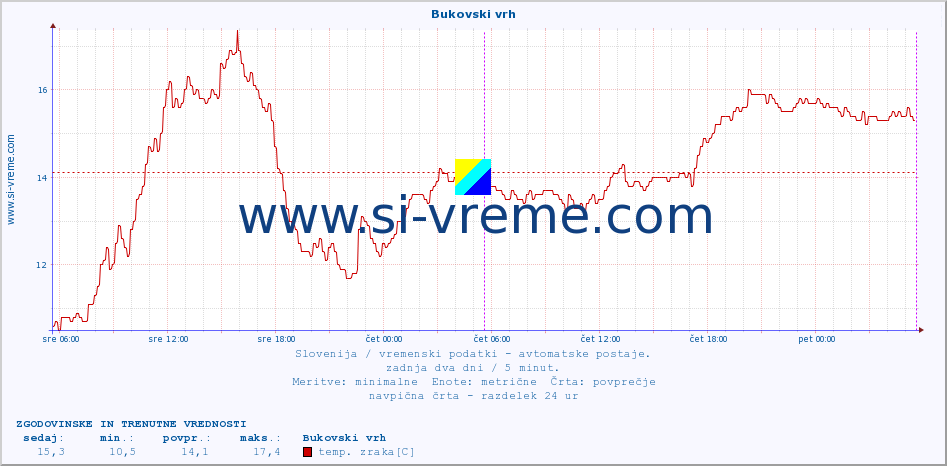 POVPREČJE :: Bukovski vrh :: temp. zraka | vlaga | smer vetra | hitrost vetra | sunki vetra | tlak | padavine | sonce | temp. tal  5cm | temp. tal 10cm | temp. tal 20cm | temp. tal 30cm | temp. tal 50cm :: zadnja dva dni / 5 minut.