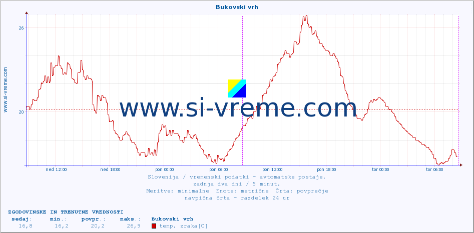 POVPREČJE :: Bukovski vrh :: temp. zraka | vlaga | smer vetra | hitrost vetra | sunki vetra | tlak | padavine | sonce | temp. tal  5cm | temp. tal 10cm | temp. tal 20cm | temp. tal 30cm | temp. tal 50cm :: zadnja dva dni / 5 minut.