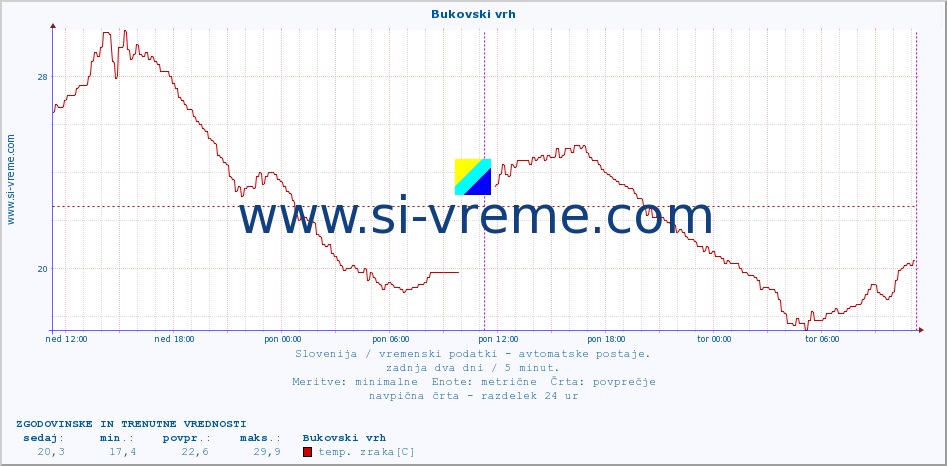 POVPREČJE :: Bukovski vrh :: temp. zraka | vlaga | smer vetra | hitrost vetra | sunki vetra | tlak | padavine | sonce | temp. tal  5cm | temp. tal 10cm | temp. tal 20cm | temp. tal 30cm | temp. tal 50cm :: zadnja dva dni / 5 minut.