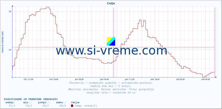 POVPREČJE :: Celje :: temp. zraka | vlaga | smer vetra | hitrost vetra | sunki vetra | tlak | padavine | sonce | temp. tal  5cm | temp. tal 10cm | temp. tal 20cm | temp. tal 30cm | temp. tal 50cm :: zadnja dva dni / 5 minut.