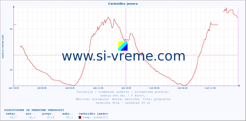 POVPREČJE :: Cerkniško jezero :: temp. zraka | vlaga | smer vetra | hitrost vetra | sunki vetra | tlak | padavine | sonce | temp. tal  5cm | temp. tal 10cm | temp. tal 20cm | temp. tal 30cm | temp. tal 50cm :: zadnja dva dni / 5 minut.