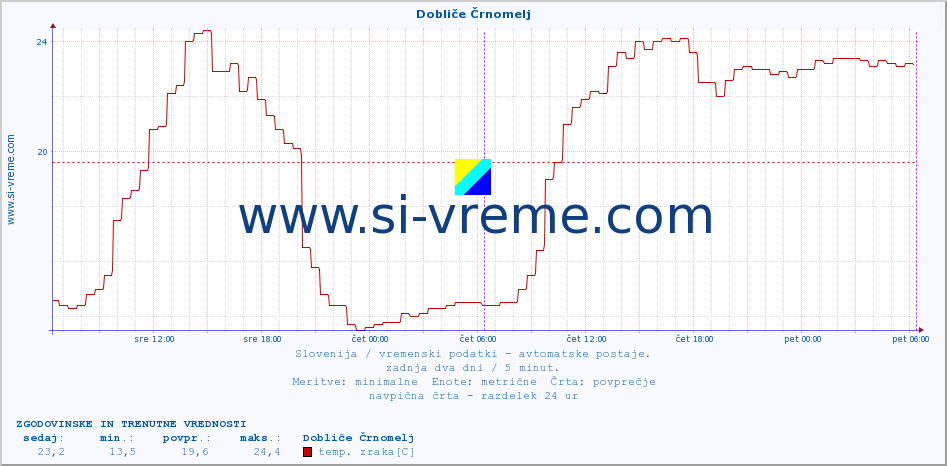 POVPREČJE :: Dobliče Črnomelj :: temp. zraka | vlaga | smer vetra | hitrost vetra | sunki vetra | tlak | padavine | sonce | temp. tal  5cm | temp. tal 10cm | temp. tal 20cm | temp. tal 30cm | temp. tal 50cm :: zadnja dva dni / 5 minut.