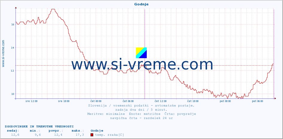 POVPREČJE :: Godnje :: temp. zraka | vlaga | smer vetra | hitrost vetra | sunki vetra | tlak | padavine | sonce | temp. tal  5cm | temp. tal 10cm | temp. tal 20cm | temp. tal 30cm | temp. tal 50cm :: zadnja dva dni / 5 minut.