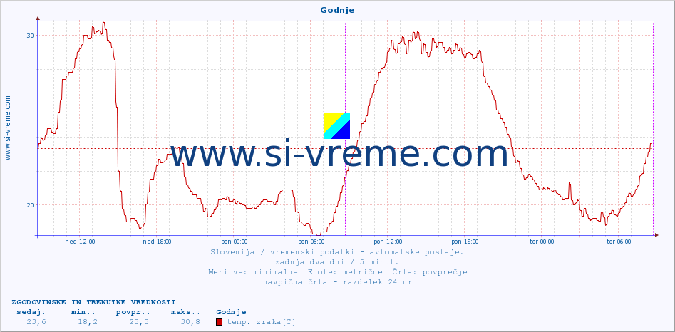 POVPREČJE :: Godnje :: temp. zraka | vlaga | smer vetra | hitrost vetra | sunki vetra | tlak | padavine | sonce | temp. tal  5cm | temp. tal 10cm | temp. tal 20cm | temp. tal 30cm | temp. tal 50cm :: zadnja dva dni / 5 minut.