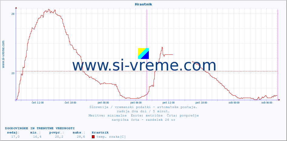 POVPREČJE :: Hrastnik :: temp. zraka | vlaga | smer vetra | hitrost vetra | sunki vetra | tlak | padavine | sonce | temp. tal  5cm | temp. tal 10cm | temp. tal 20cm | temp. tal 30cm | temp. tal 50cm :: zadnja dva dni / 5 minut.