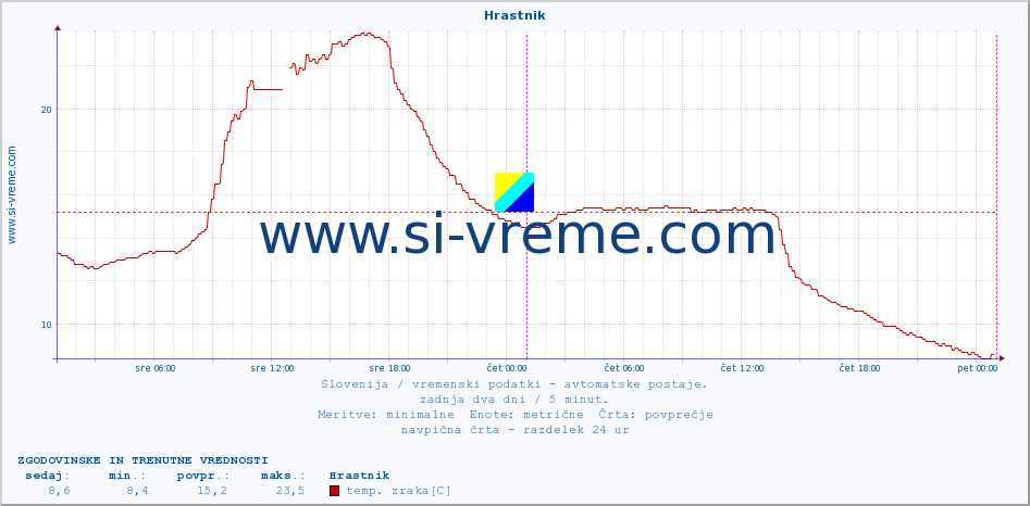 POVPREČJE :: Hrastnik :: temp. zraka | vlaga | smer vetra | hitrost vetra | sunki vetra | tlak | padavine | sonce | temp. tal  5cm | temp. tal 10cm | temp. tal 20cm | temp. tal 30cm | temp. tal 50cm :: zadnja dva dni / 5 minut.