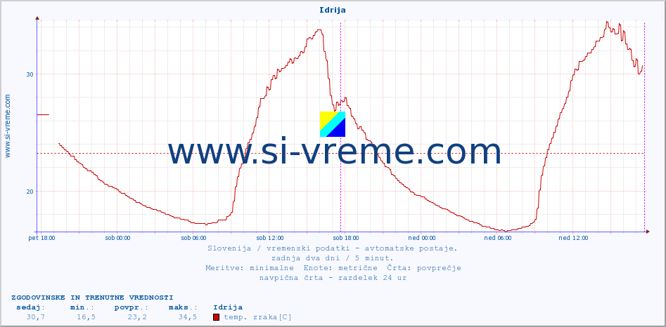 POVPREČJE :: Idrija :: temp. zraka | vlaga | smer vetra | hitrost vetra | sunki vetra | tlak | padavine | sonce | temp. tal  5cm | temp. tal 10cm | temp. tal 20cm | temp. tal 30cm | temp. tal 50cm :: zadnja dva dni / 5 minut.