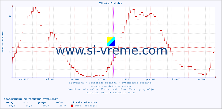 POVPREČJE :: Ilirska Bistrica :: temp. zraka | vlaga | smer vetra | hitrost vetra | sunki vetra | tlak | padavine | sonce | temp. tal  5cm | temp. tal 10cm | temp. tal 20cm | temp. tal 30cm | temp. tal 50cm :: zadnja dva dni / 5 minut.