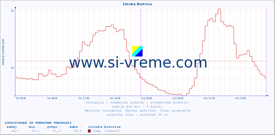 POVPREČJE :: Ilirska Bistrica :: temp. zraka | vlaga | smer vetra | hitrost vetra | sunki vetra | tlak | padavine | sonce | temp. tal  5cm | temp. tal 10cm | temp. tal 20cm | temp. tal 30cm | temp. tal 50cm :: zadnja dva dni / 5 minut.