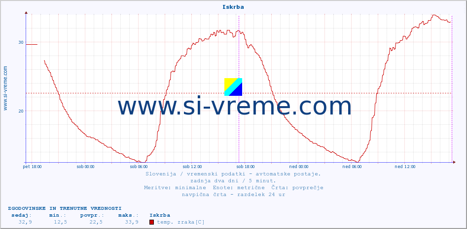 POVPREČJE :: Iskrba :: temp. zraka | vlaga | smer vetra | hitrost vetra | sunki vetra | tlak | padavine | sonce | temp. tal  5cm | temp. tal 10cm | temp. tal 20cm | temp. tal 30cm | temp. tal 50cm :: zadnja dva dni / 5 minut.