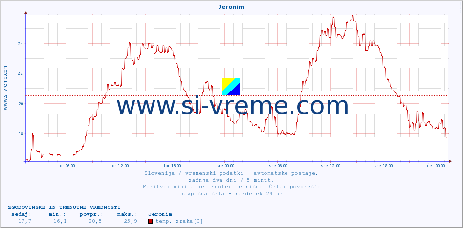 POVPREČJE :: Jeronim :: temp. zraka | vlaga | smer vetra | hitrost vetra | sunki vetra | tlak | padavine | sonce | temp. tal  5cm | temp. tal 10cm | temp. tal 20cm | temp. tal 30cm | temp. tal 50cm :: zadnja dva dni / 5 minut.