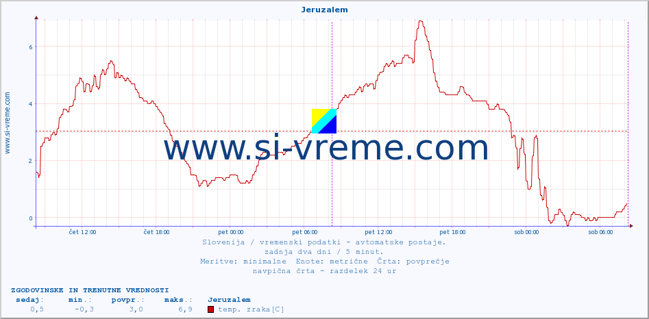 POVPREČJE :: Jeruzalem :: temp. zraka | vlaga | smer vetra | hitrost vetra | sunki vetra | tlak | padavine | sonce | temp. tal  5cm | temp. tal 10cm | temp. tal 20cm | temp. tal 30cm | temp. tal 50cm :: zadnja dva dni / 5 minut.