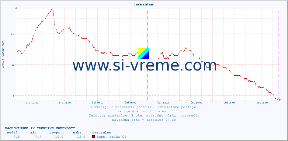 POVPREČJE :: Jeruzalem :: temp. zraka | vlaga | smer vetra | hitrost vetra | sunki vetra | tlak | padavine | sonce | temp. tal  5cm | temp. tal 10cm | temp. tal 20cm | temp. tal 30cm | temp. tal 50cm :: zadnja dva dni / 5 minut.