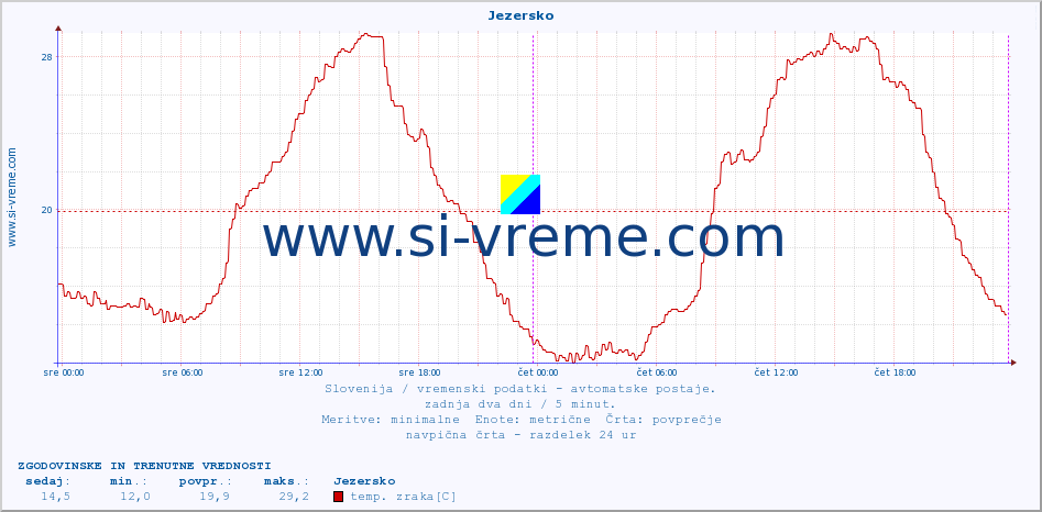 POVPREČJE :: Jezersko :: temp. zraka | vlaga | smer vetra | hitrost vetra | sunki vetra | tlak | padavine | sonce | temp. tal  5cm | temp. tal 10cm | temp. tal 20cm | temp. tal 30cm | temp. tal 50cm :: zadnja dva dni / 5 minut.