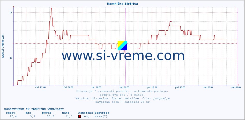 POVPREČJE :: Kamniška Bistrica :: temp. zraka | vlaga | smer vetra | hitrost vetra | sunki vetra | tlak | padavine | sonce | temp. tal  5cm | temp. tal 10cm | temp. tal 20cm | temp. tal 30cm | temp. tal 50cm :: zadnja dva dni / 5 minut.