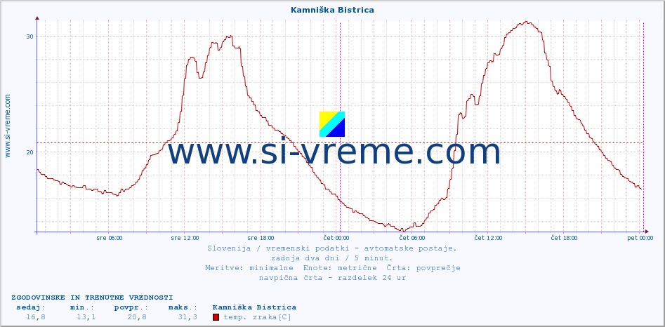 POVPREČJE :: Kamniška Bistrica :: temp. zraka | vlaga | smer vetra | hitrost vetra | sunki vetra | tlak | padavine | sonce | temp. tal  5cm | temp. tal 10cm | temp. tal 20cm | temp. tal 30cm | temp. tal 50cm :: zadnja dva dni / 5 minut.