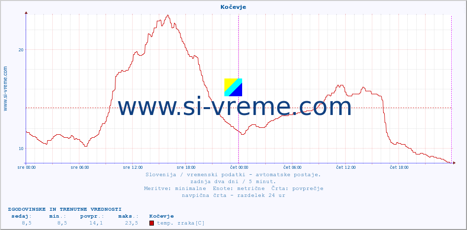 POVPREČJE :: Kočevje :: temp. zraka | vlaga | smer vetra | hitrost vetra | sunki vetra | tlak | padavine | sonce | temp. tal  5cm | temp. tal 10cm | temp. tal 20cm | temp. tal 30cm | temp. tal 50cm :: zadnja dva dni / 5 minut.