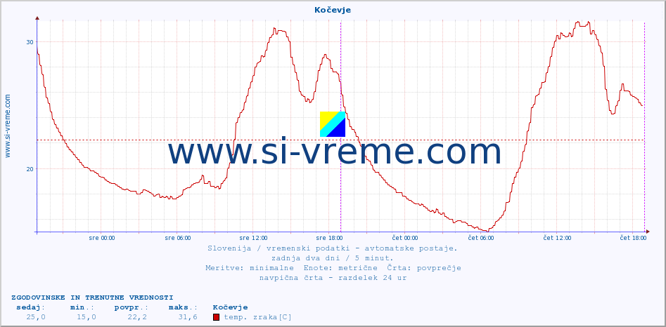 POVPREČJE :: Kočevje :: temp. zraka | vlaga | smer vetra | hitrost vetra | sunki vetra | tlak | padavine | sonce | temp. tal  5cm | temp. tal 10cm | temp. tal 20cm | temp. tal 30cm | temp. tal 50cm :: zadnja dva dni / 5 minut.