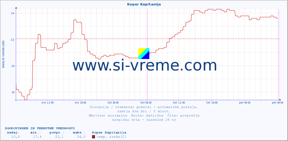 POVPREČJE :: Koper Kapitanija :: temp. zraka | vlaga | smer vetra | hitrost vetra | sunki vetra | tlak | padavine | sonce | temp. tal  5cm | temp. tal 10cm | temp. tal 20cm | temp. tal 30cm | temp. tal 50cm :: zadnja dva dni / 5 minut.