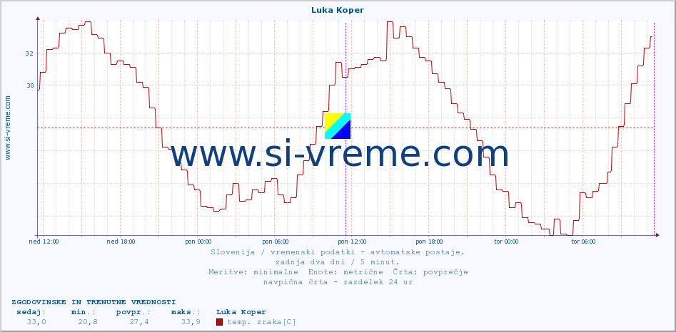 POVPREČJE :: Luka Koper :: temp. zraka | vlaga | smer vetra | hitrost vetra | sunki vetra | tlak | padavine | sonce | temp. tal  5cm | temp. tal 10cm | temp. tal 20cm | temp. tal 30cm | temp. tal 50cm :: zadnja dva dni / 5 minut.