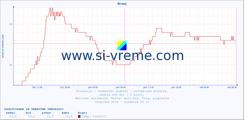 POVPREČJE :: Kranj :: temp. zraka | vlaga | smer vetra | hitrost vetra | sunki vetra | tlak | padavine | sonce | temp. tal  5cm | temp. tal 10cm | temp. tal 20cm | temp. tal 30cm | temp. tal 50cm :: zadnja dva dni / 5 minut.