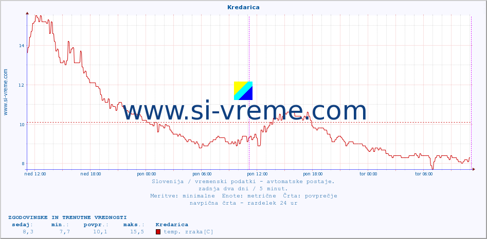 POVPREČJE :: Kredarica :: temp. zraka | vlaga | smer vetra | hitrost vetra | sunki vetra | tlak | padavine | sonce | temp. tal  5cm | temp. tal 10cm | temp. tal 20cm | temp. tal 30cm | temp. tal 50cm :: zadnja dva dni / 5 minut.