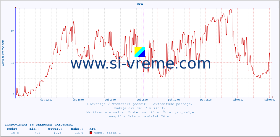 POVPREČJE :: Krn :: temp. zraka | vlaga | smer vetra | hitrost vetra | sunki vetra | tlak | padavine | sonce | temp. tal  5cm | temp. tal 10cm | temp. tal 20cm | temp. tal 30cm | temp. tal 50cm :: zadnja dva dni / 5 minut.