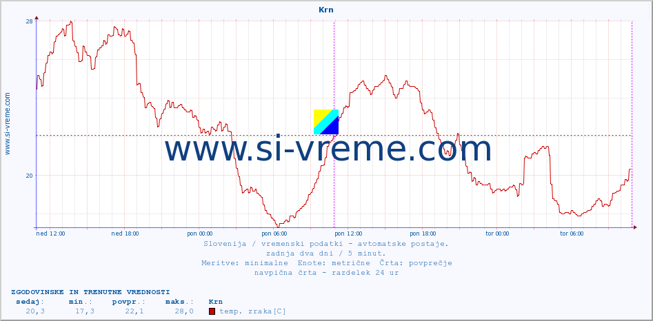 POVPREČJE :: Krn :: temp. zraka | vlaga | smer vetra | hitrost vetra | sunki vetra | tlak | padavine | sonce | temp. tal  5cm | temp. tal 10cm | temp. tal 20cm | temp. tal 30cm | temp. tal 50cm :: zadnja dva dni / 5 minut.