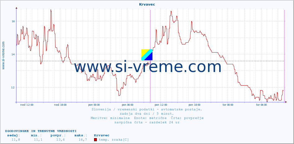 POVPREČJE :: Krvavec :: temp. zraka | vlaga | smer vetra | hitrost vetra | sunki vetra | tlak | padavine | sonce | temp. tal  5cm | temp. tal 10cm | temp. tal 20cm | temp. tal 30cm | temp. tal 50cm :: zadnja dva dni / 5 minut.