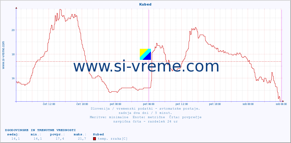 POVPREČJE :: Kubed :: temp. zraka | vlaga | smer vetra | hitrost vetra | sunki vetra | tlak | padavine | sonce | temp. tal  5cm | temp. tal 10cm | temp. tal 20cm | temp. tal 30cm | temp. tal 50cm :: zadnja dva dni / 5 minut.