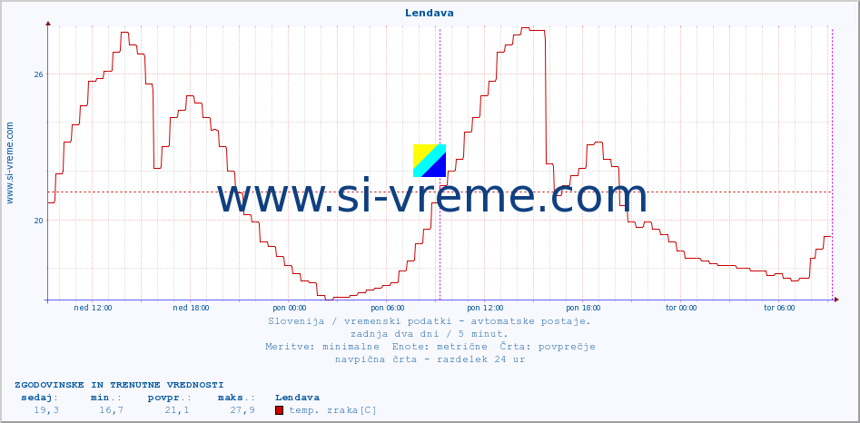 POVPREČJE :: Lendava :: temp. zraka | vlaga | smer vetra | hitrost vetra | sunki vetra | tlak | padavine | sonce | temp. tal  5cm | temp. tal 10cm | temp. tal 20cm | temp. tal 30cm | temp. tal 50cm :: zadnja dva dni / 5 minut.