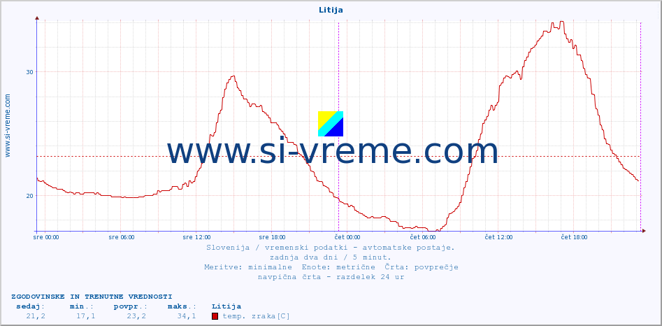 POVPREČJE :: Litija :: temp. zraka | vlaga | smer vetra | hitrost vetra | sunki vetra | tlak | padavine | sonce | temp. tal  5cm | temp. tal 10cm | temp. tal 20cm | temp. tal 30cm | temp. tal 50cm :: zadnja dva dni / 5 minut.